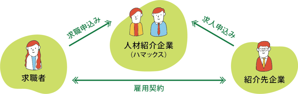 有料職業紹介のしくみイメージ